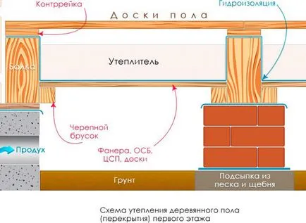 Încălzirea podelei într-o casă de lemn din partea de jos ca un material cald pentru izolarea termică a planșeului în casa privată a