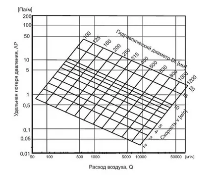 Structura și principiul de funcționare ventilației alimentare și de evacuare