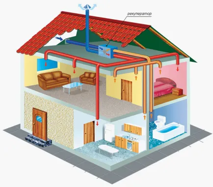 Structura și principiul de funcționare ventilației alimentare și de evacuare