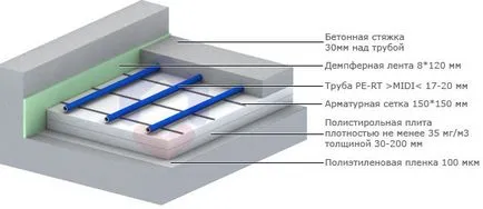 Полагане на мнения подово отопление на вода, монтаж