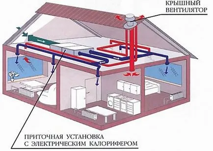 Ventilarea într-o schemă de alegere privată acasă, instalare