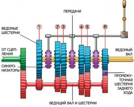 Изборът на предаване е по-добре - механични, автоматични, CVT или робот