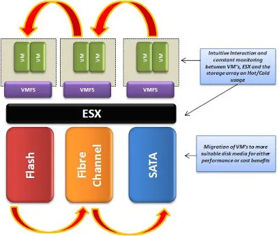 Виртуализация - VMware DRS съхранение vsphere и профил задвижва съхранение - какво е това и как работи