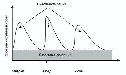 Висок инсулин в кръвта причините и последствията