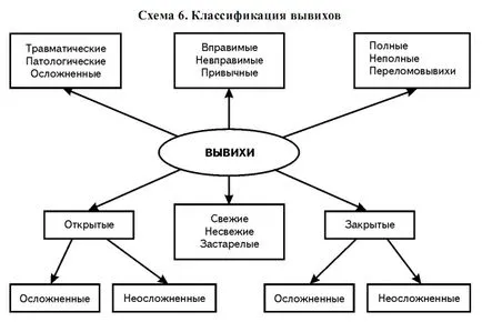 Dislocarea ea, simptome, tipuri, tratament