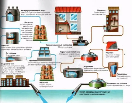 Водоснабдяване и канализация компоненти, планиране системи