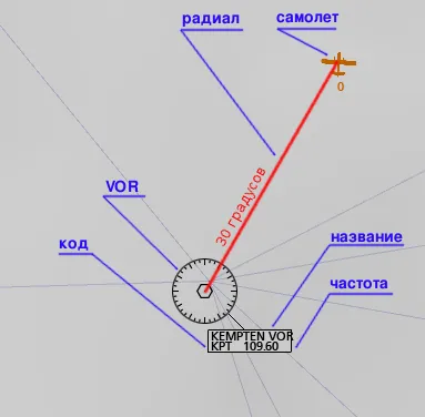 Navigare principală Vor