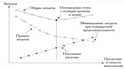 Връзката на обемите, продължителност и разходите за дейността - studopediya