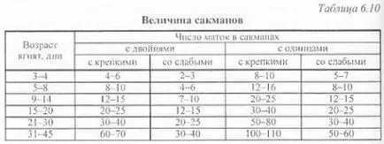 Lambing și de creștere în perioada de alăptare - agroarhiv materiale agricole