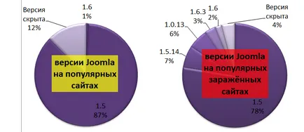 Yandex обявен за най-популярния уязвимостта и напукване на CMS, статии и анализатор