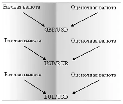 Урок номер 4 вида валутни двойки, обменните курсове, котировки, форекс - лекции от InstaForex