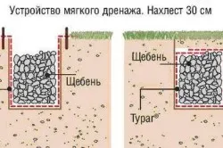 dispozitiv de drenaj la locul cu schema mâinile lor (foto și video)