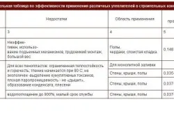 Топлоизолация на бетонен под технология, видове материали