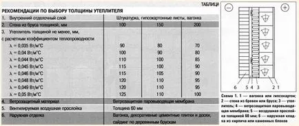 Melegítő a faház ásványgyapot a külső alapján az iparvágány