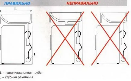 Монтаж над пералнята мивка