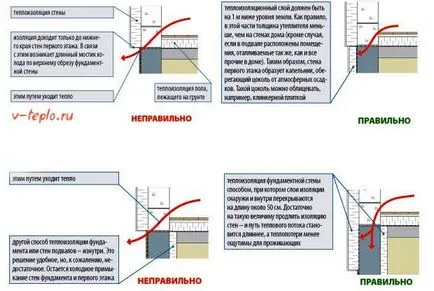 Încălzirea de fundație Penoplex - 100% modalitate de a incalzi mainile tale