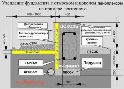 Melegítő alapítvány Penoplex - 100% módja a felmelegedés a kezét