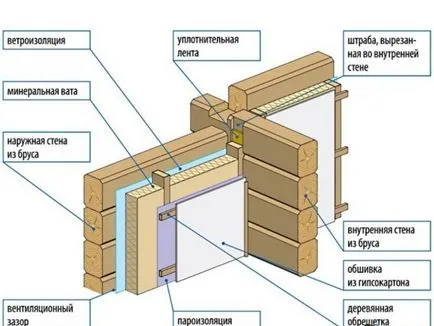 Izolație de perete casa din lemn in afara de vată minerală ca dreptul de a efectua lucrări