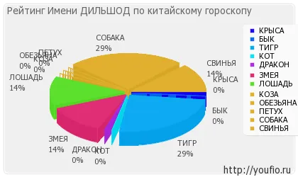 Име Значение Дтлшод