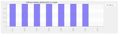 Nume Semnificație Dilshod