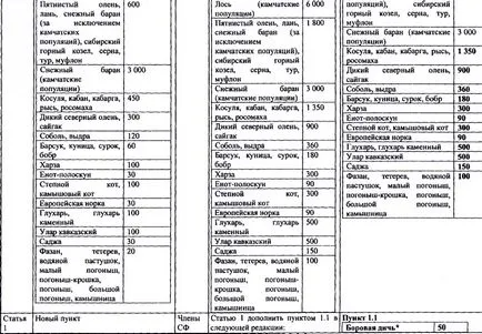 300,000 рубли лицензират лосове - предложението, направено с одобрението на правителството в