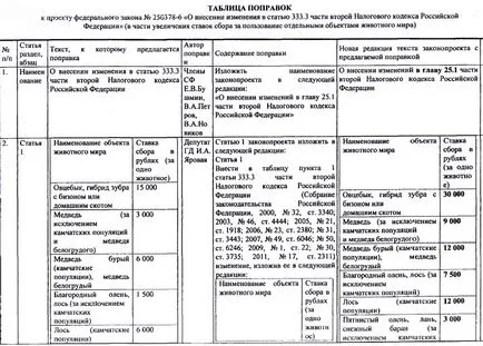 300,000 рубли лицензират лосове - предложението, направено с одобрението на правителството в