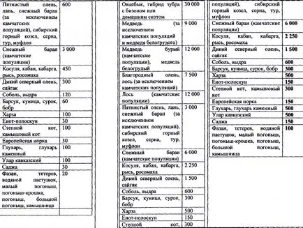 300,000 рубли лицензират лосове - предложението, направено с одобрението на правителството в