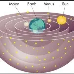 Aristotel, universul înstelat și planeta Pământ