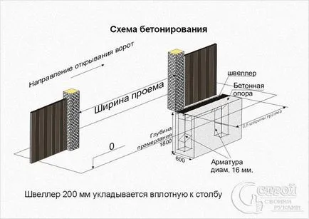 Poartă automată cu mâinile - instalarea unei porti automate