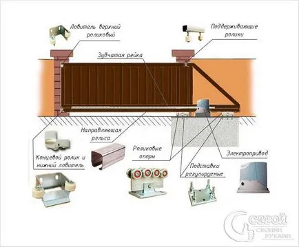 Poartă automată cu mâinile - instalarea unei porti automate