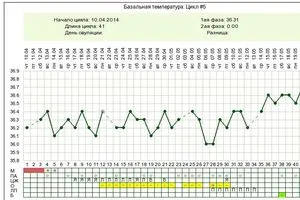 temperaturii bazale înainte de menstruație ceea ce ar trebui să fie, interpretarea, modificarea