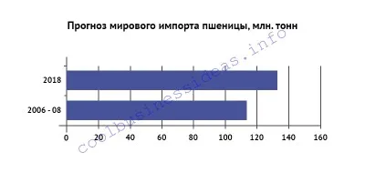 производство бизнес план зърнени култури, преработка, пакетиране