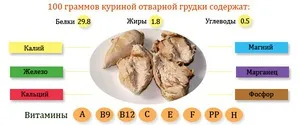 Bzhu és kalória csirkemell tsenostey milyen energiát 100 gramm