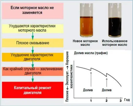 Ceea ce este diferit de uleiul mineral semi-sintetic