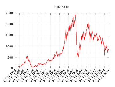 Ce este un contract futures pe RTS Index, de tranzacționare de succes