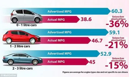 Az autó Mercedes mutatta a legnagyobb eltérést az üzemanyag-fogyasztás