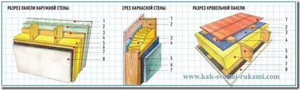 Casa pe tehnologie cadru - canadian, german și american (panouri SIP), cu propriile lor mâini - ca un