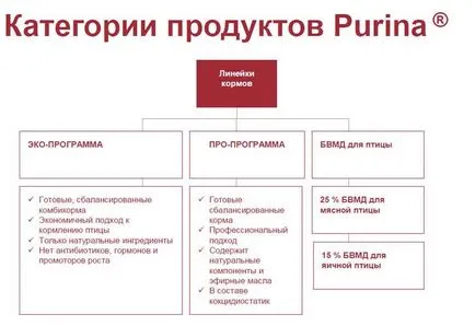 hrana eficace pentru păsări îngrășare (pui de carne, pui, rațe, găini, gâște, curcani), iepuri,