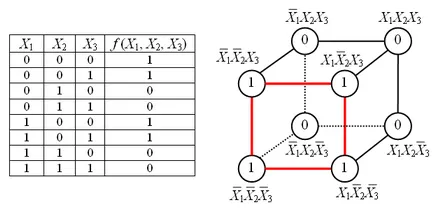Imath wiki - minimalizálása Boole-függvények