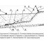 Какво е риболов на плувка прът, блог за начинаещи, успешни рибари!