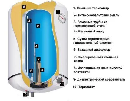 Нагреватели сухи Тан характеристики, предимства и характеристики на структурата