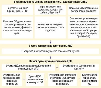 Възстановяване правилния ДДС, на списание 