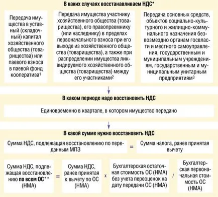 Restaurarea TVA-ul corect, revista „registrul», № 4 pentru 2011