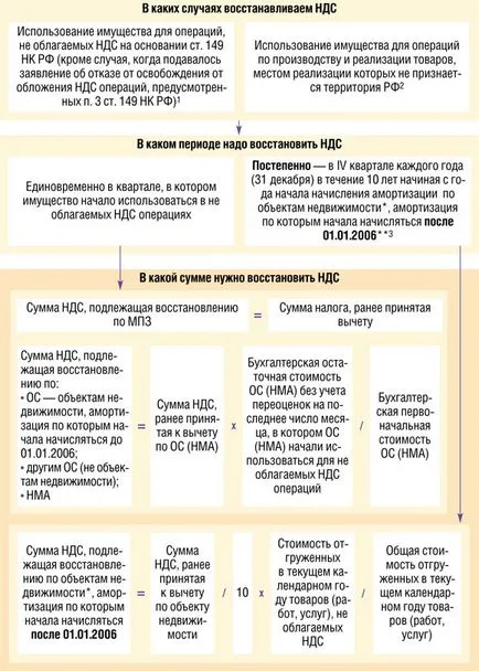 Възстановяване правилния ДДС, на списание 