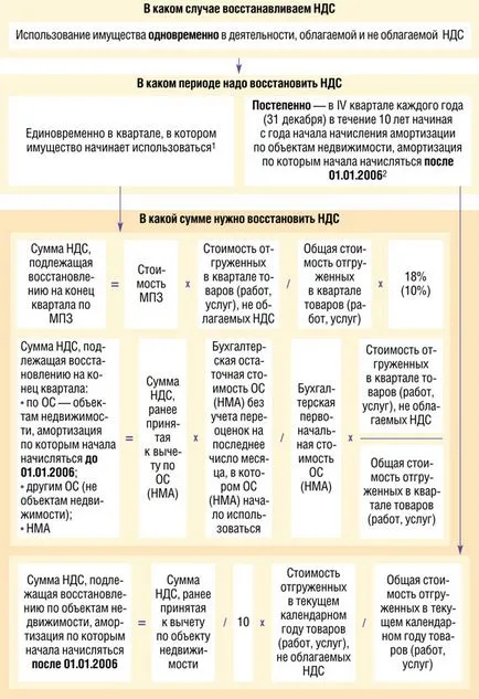 Restaurarea TVA-ul corect, revista „registrul», № 4 pentru 2011