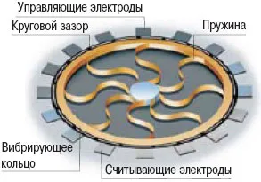 Cum funcționează giroscoape, „Fizica» № 15, 2009