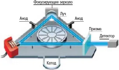 Как работи жироскопи, 