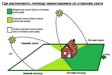 Как да си направим оранжерия или парник с ръцете си, за да започне, да създадете рисунка, материали