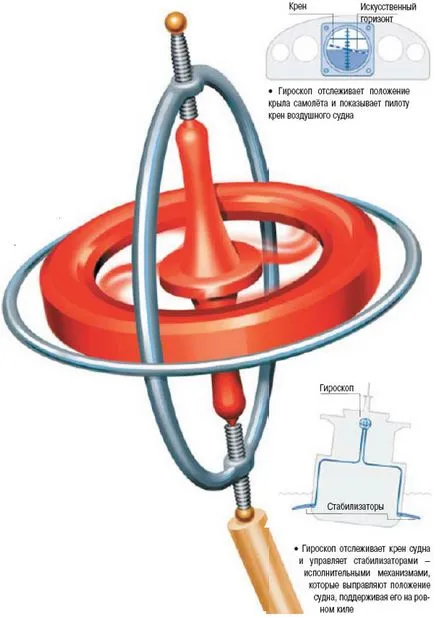 Как работи жироскопи, 