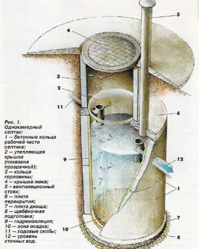 Cum de a face fosă septică de inele din beton